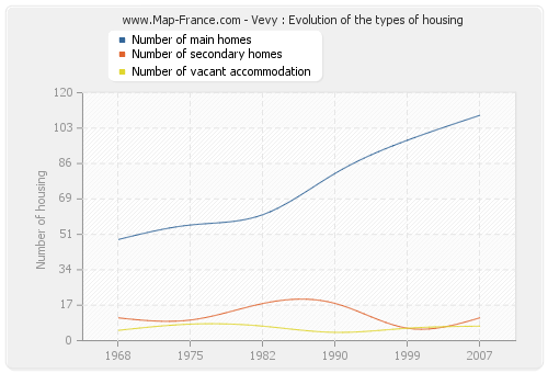 Vevy : Evolution of the types of housing
