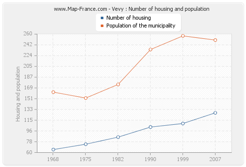 Vevy : Number of housing and population