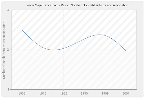 Vevy : Number of inhabitants by accommodation