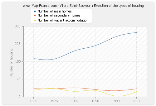 Villard-Saint-Sauveur : Evolution of the types of housing