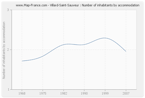 Villard-Saint-Sauveur : Number of inhabitants by accommodation