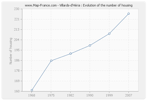 Villards-d'Héria : Evolution of the number of housing