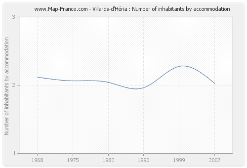 Villards-d'Héria : Number of inhabitants by accommodation