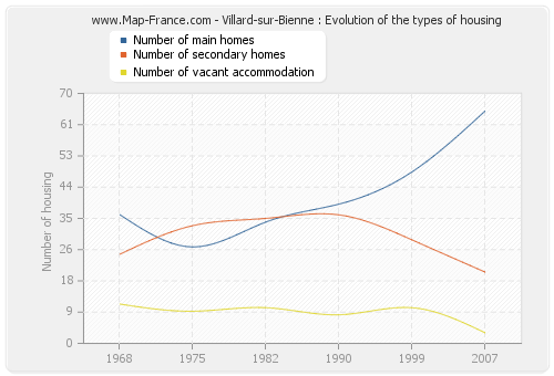 Villard-sur-Bienne : Evolution of the types of housing