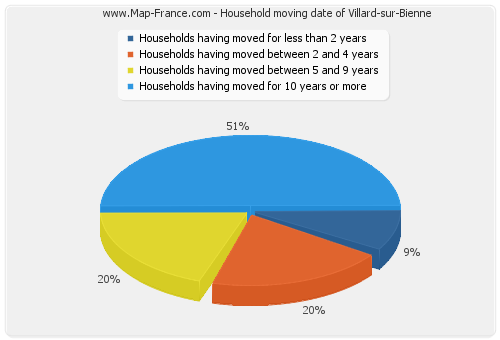 Household moving date of Villard-sur-Bienne