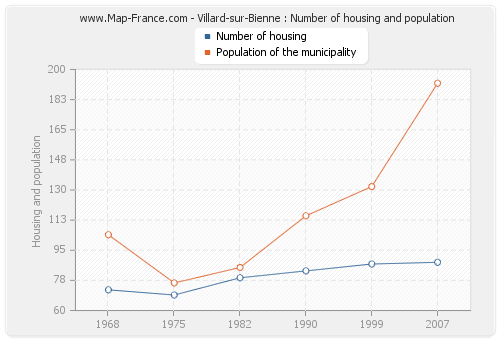 Villard-sur-Bienne : Number of housing and population