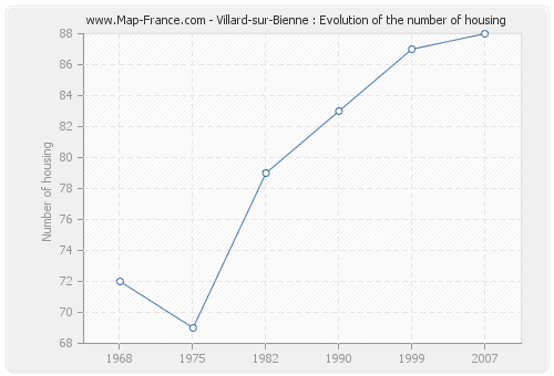 Villard-sur-Bienne : Evolution of the number of housing