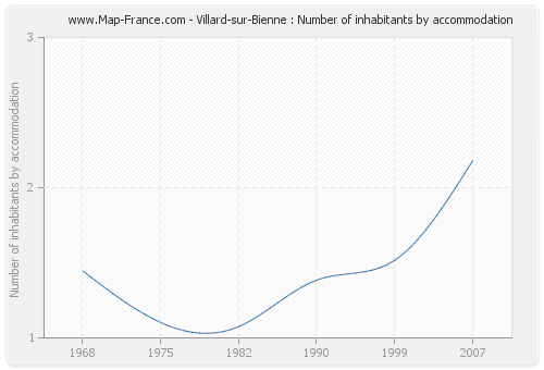 Villard-sur-Bienne : Number of inhabitants by accommodation