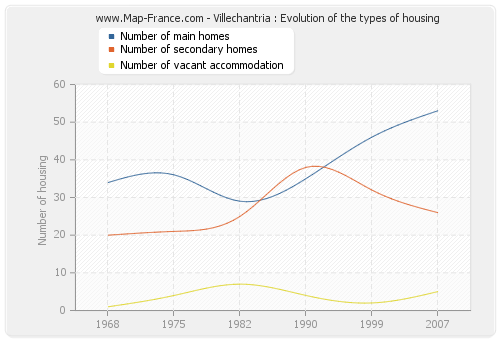 Villechantria : Evolution of the types of housing