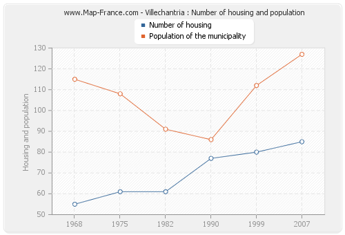 Villechantria : Number of housing and population