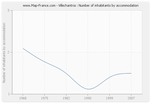 Villechantria : Number of inhabitants by accommodation