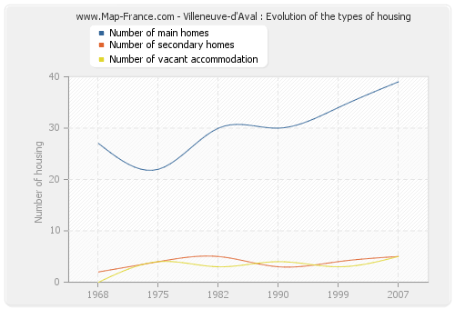 Villeneuve-d'Aval : Evolution of the types of housing
