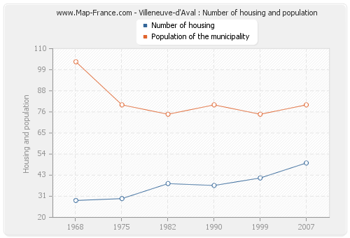 Villeneuve-d'Aval : Number of housing and population