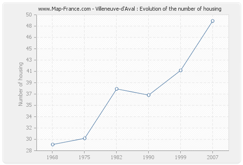 Villeneuve-d'Aval : Evolution of the number of housing