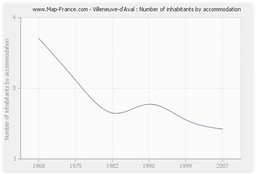Villeneuve-d'Aval : Number of inhabitants by accommodation