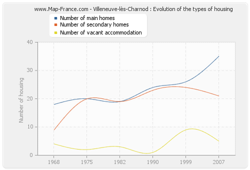 Villeneuve-lès-Charnod : Evolution of the types of housing