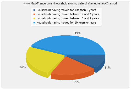 Household moving date of Villeneuve-lès-Charnod