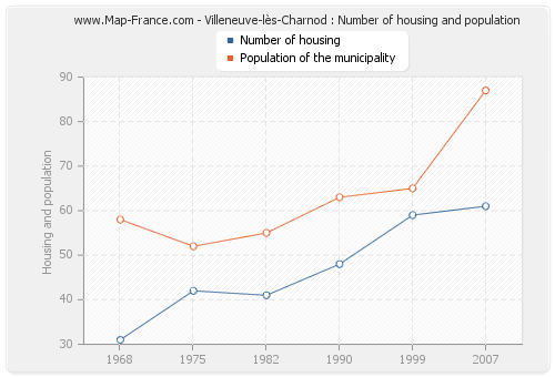 Villeneuve-lès-Charnod : Number of housing and population