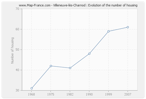 Villeneuve-lès-Charnod : Evolution of the number of housing