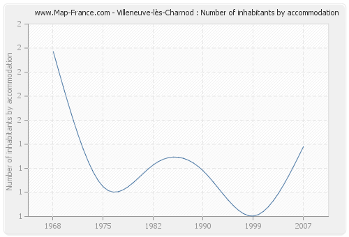 Villeneuve-lès-Charnod : Number of inhabitants by accommodation
