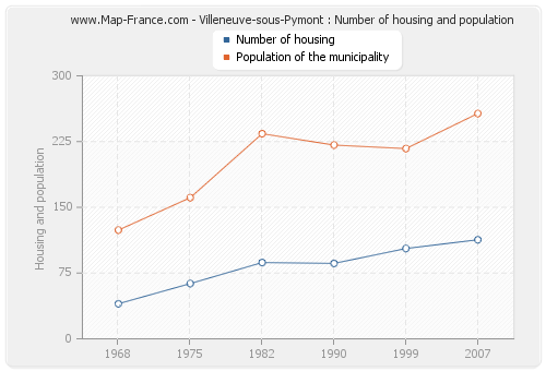 Villeneuve-sous-Pymont : Number of housing and population