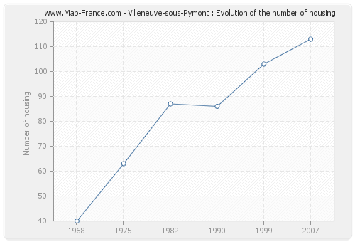 Villeneuve-sous-Pymont : Evolution of the number of housing