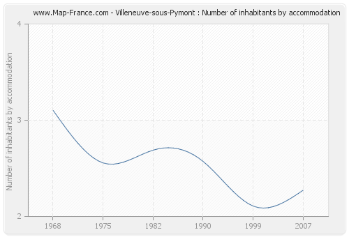 Villeneuve-sous-Pymont : Number of inhabitants by accommodation