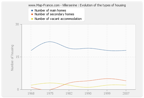Villerserine : Evolution of the types of housing