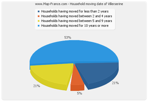 Household moving date of Villerserine