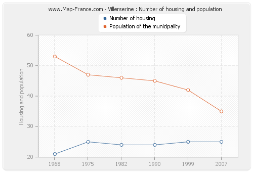 Villerserine : Number of housing and population