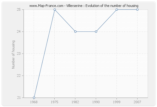 Villerserine : Evolution of the number of housing