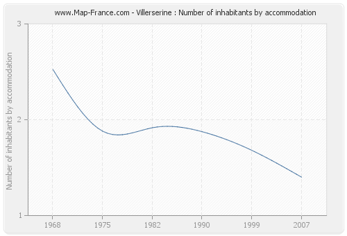 Villerserine : Number of inhabitants by accommodation