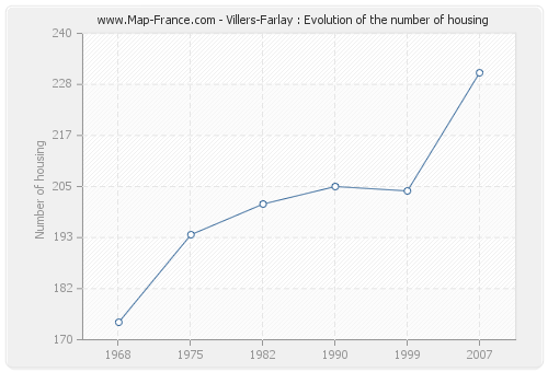Villers-Farlay : Evolution of the number of housing