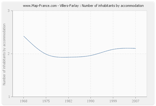 Villers-Farlay : Number of inhabitants by accommodation