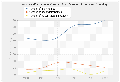 Villers-les-Bois : Evolution of the types of housing