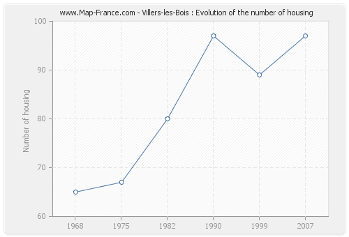 Villers-les-Bois : Evolution of the number of housing