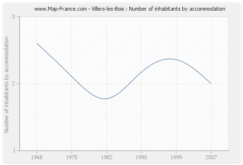Villers-les-Bois : Number of inhabitants by accommodation