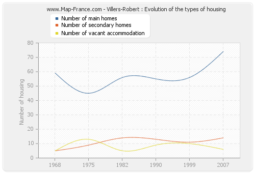 Villers-Robert : Evolution of the types of housing