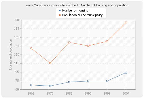 Villers-Robert : Number of housing and population