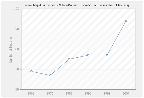 Villers-Robert : Evolution of the number of housing