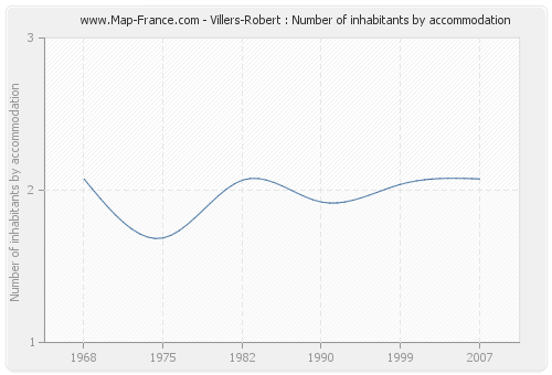 Villers-Robert : Number of inhabitants by accommodation