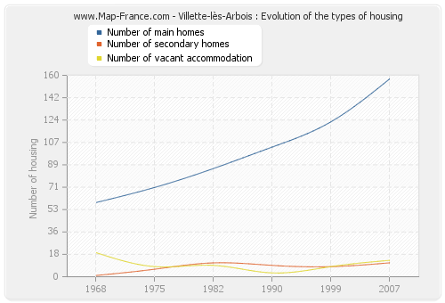 Villette-lès-Arbois : Evolution of the types of housing