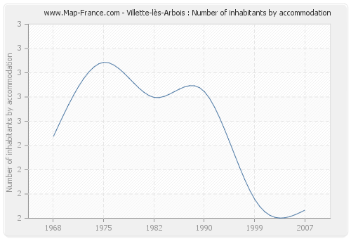 Villette-lès-Arbois : Number of inhabitants by accommodation
