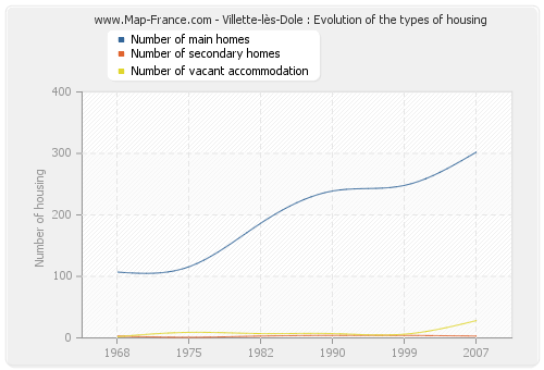 Villette-lès-Dole : Evolution of the types of housing