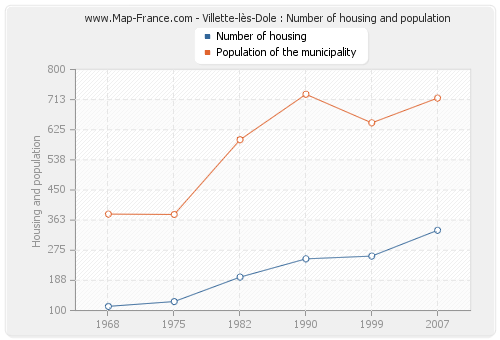 Villette-lès-Dole : Number of housing and population