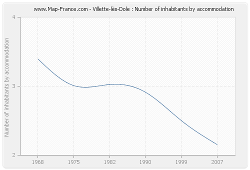 Villette-lès-Dole : Number of inhabitants by accommodation