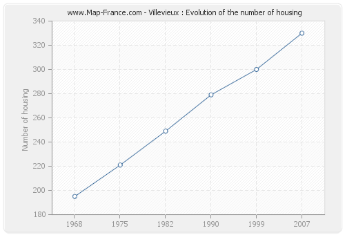 Villevieux : Evolution of the number of housing