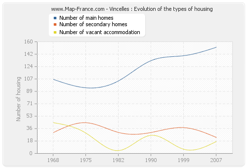 Vincelles : Evolution of the types of housing