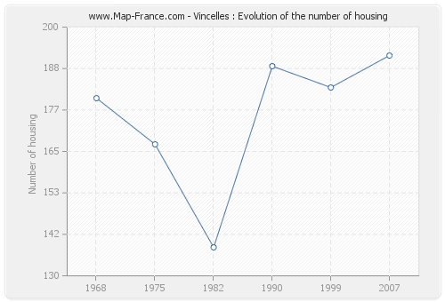 Vincelles : Evolution of the number of housing