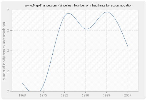Vincelles : Number of inhabitants by accommodation